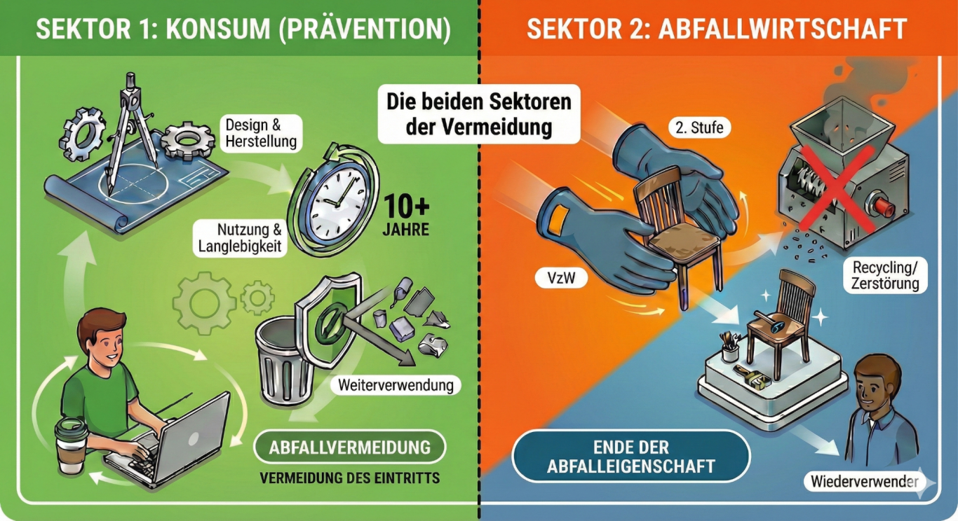 Duale Logik der Vermeidung Duale Logik der Vermeidung: Sektor 1 Konsum (Prävention) und Sektor 2 Abfallwirtschaft (VzW) gemäß Abfallhierarchie.