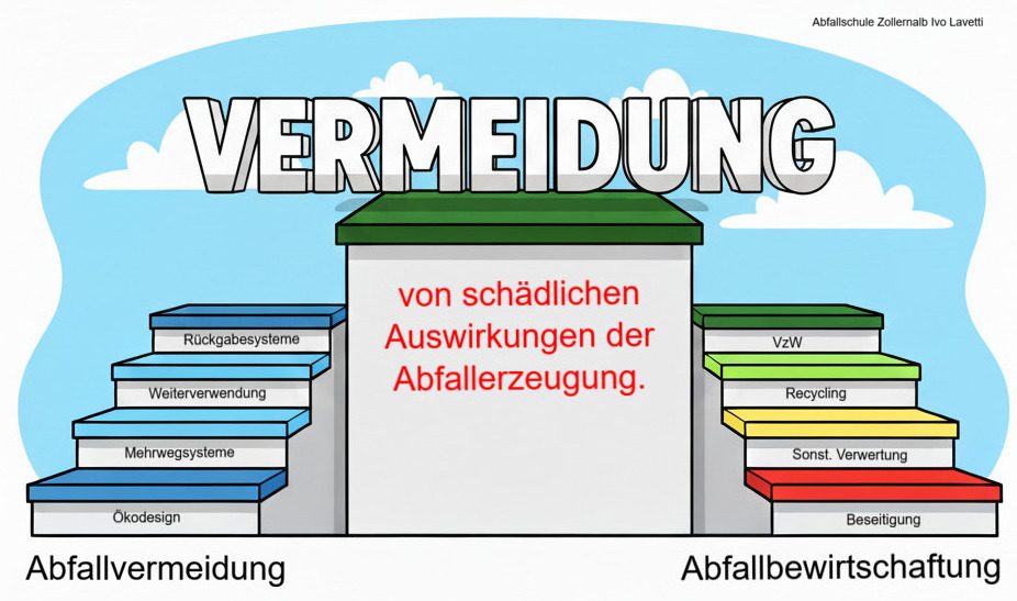 Visualisierung der Abfallhierarchie mit präzisierter erster Stufe Präzisierte Abfallhierarchie: Unterteilung der Stufe 1 in Abfallvermeidung und Wiederverwendung vorbereiteter Abfälle durch VzW.