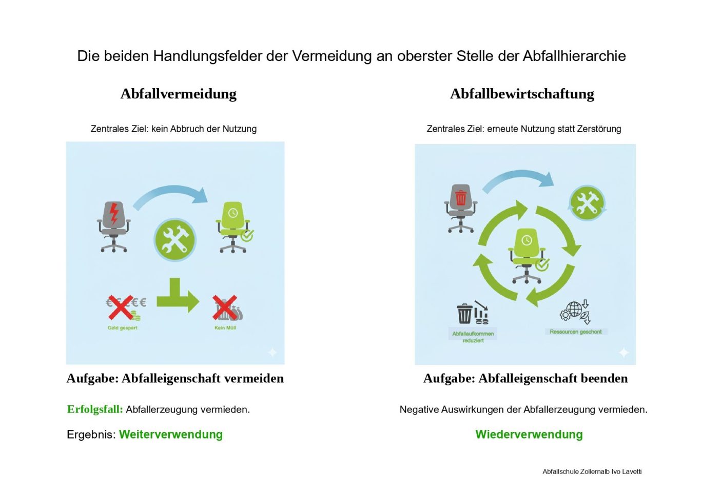 Weiterverwendung vs. Wiederverwendung Vermeidung-Vergleich: Abfalleigenschaft verhindern (Sektor 1) vs. Abfalleigenschaft beenden durch VzW (Sektor 2).