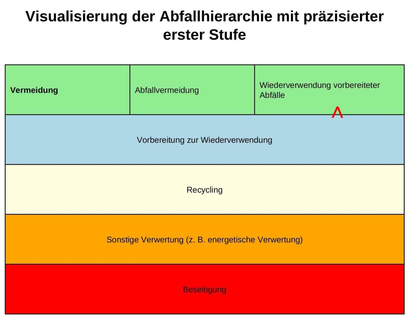 Differenzierung von Vermeidung versus Abfallvermeidung Präzisierung der Abfallhierarchie: Aufteilung der Stufe 1 in Abfallvermeidung (Konsum) und Wiederverwendung vorbereiteter Abfälle.